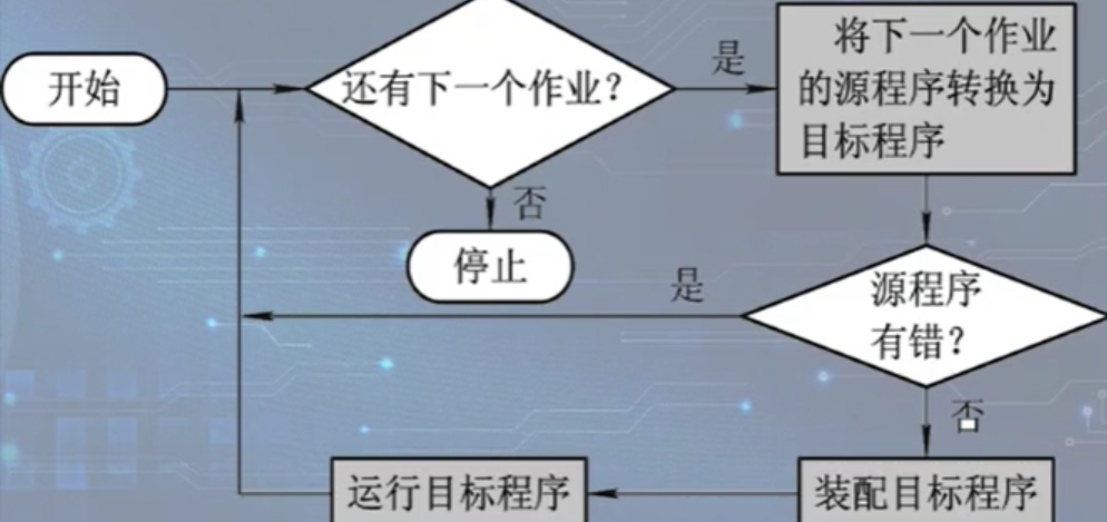 单道批处理系统流程图